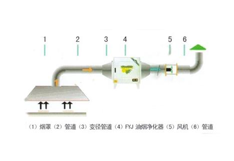 廚房(fang)抽(chou)排系(xi)統圖(tu)片