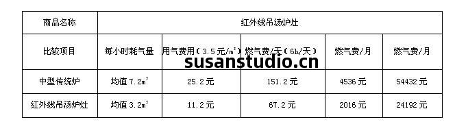紅外線(xian)吊(diao)湯(tang)爐(lu)竈(zao)傳(chuan)統(tong)竈的(de)對(dui)比數據(ju)