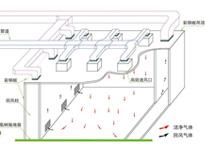 成(cheng)都(dou)酒店廚房(fang)設計(ji)公(gong)司(si)為(wei)妳(ni)介(jie)紹組織氣(qi)流(liu)設計(ji)原則(ze)