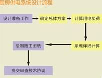 大型(xing)食(shi)堂廚房設備(bei)廠(chang)家和妳聊聊廚房供(gong)電系(xi)統(tong)設計(ji)要(yao)求(qiu)